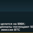 Биткоин целится на $96K: институционалы поглощают 500% дневной эмиссии BTC