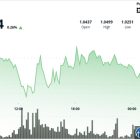 XRP удерживается выше $1 после сброса плеч: активность сети растет