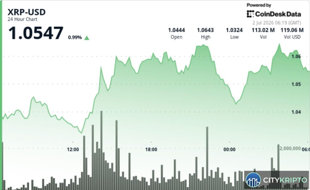 График курса XRP с отметкой уровня $1.10 и индикаторами активности китов