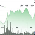 XRP растет на фоне активности китов и осторожности розничных трейдеров