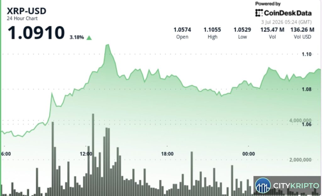 График роста XRP к $1.10 с бычьим импульсом на 4%