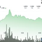 XRP тестирует путь к $1.10: рост на 4% и бычий импульс