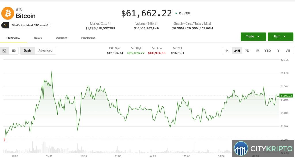 График роста Bitcoin на фоне снижения риска повышения ставок ФРС и партнерства Uniswap с Robinhood