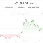 Биткоин восстанавливается до $62,800: альткоины на подъеме