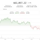 Bitcoin и акции обвалились после заявления Трампа о прекращении перемирия с Ираном