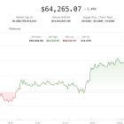 Биткоин штурмует $64,400: альткоины набирают оптимизм перед выходными