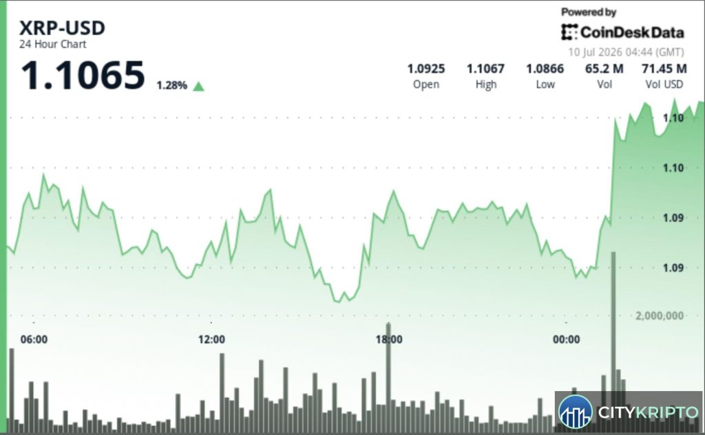 График роста курса XRP с пробитием уровня $1.10