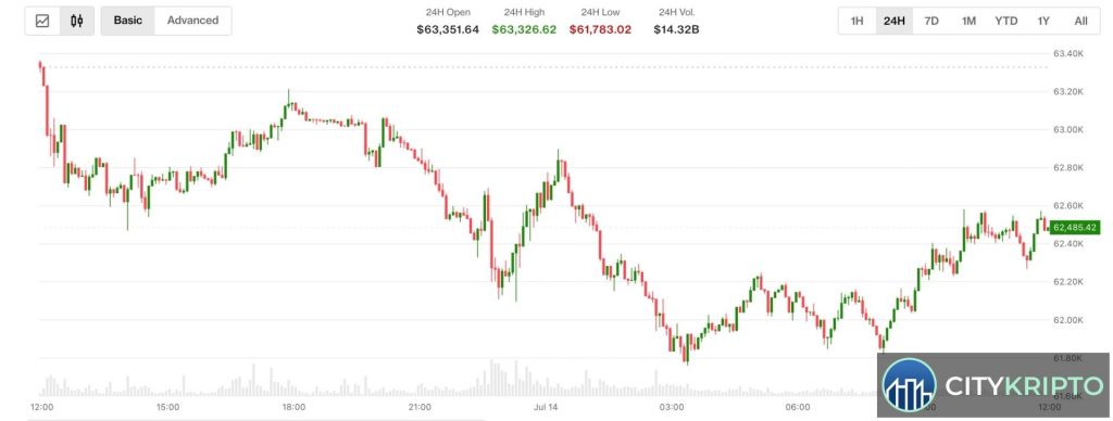 График падения Bitcoin на фоне новостей о повышении ставки ФРС