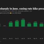 Инфляция в США в июне снизилась на 0,4%: снижает вероятность повышения ставки ФРС