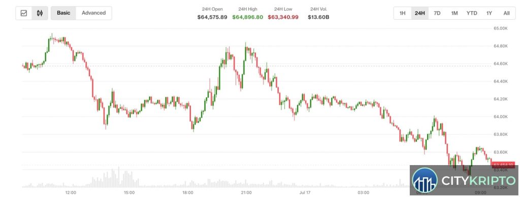 График падения Bitcoin ниже $63,000 на фоне геополитических новостей