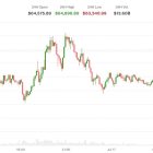 Bitcoin упал ниже $63,000 на фоне удара США по Ирану и комментариев Трампа о Китае