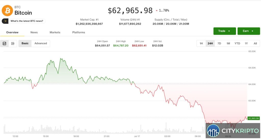 График падения биткоина ниже 63 000 долларов
