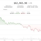 Биткоин упал ниже $63,000 на фоне распродажи AI-акций и геополитических рисков