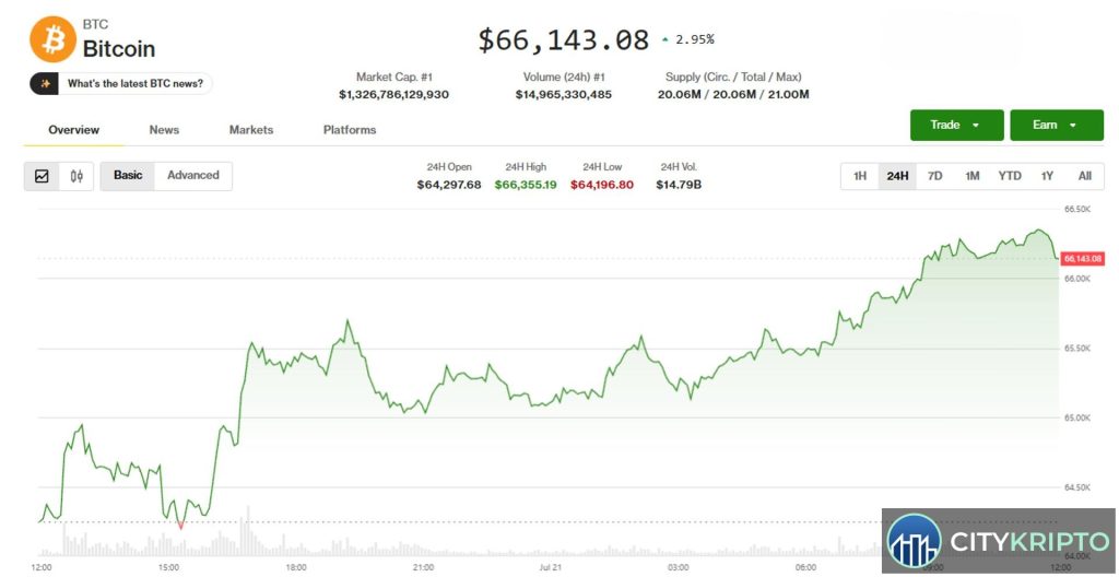 График роста Bitcoin и других криптовалют на фоне отчета Clarity и восстановления азиатских чипов