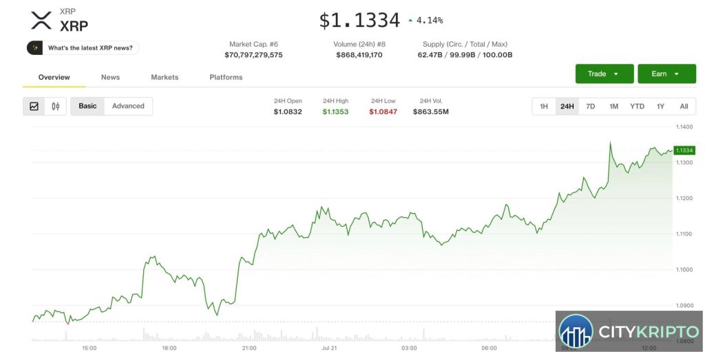 График XRP с треугольным паттерном и целью $1.35
