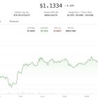 XRP вырос на 4% на фоне «треугольного пробоя» в сторону $1.35
