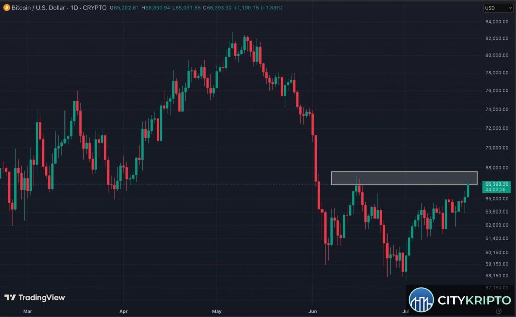 График биткоина с уровнем сопротивления $68,000