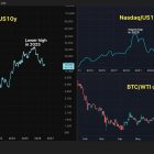 Почему Bitcoin быкам стоит следить за процентными ставками