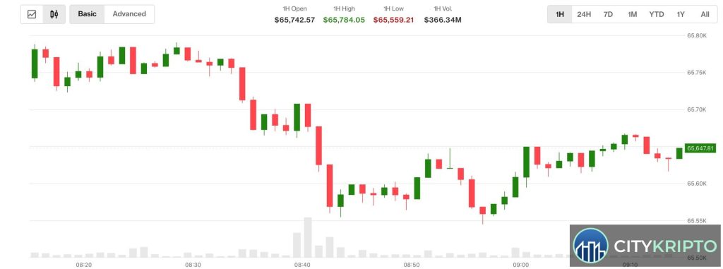 График падения Bitcoin на фоне роста нефти и процентных ставок