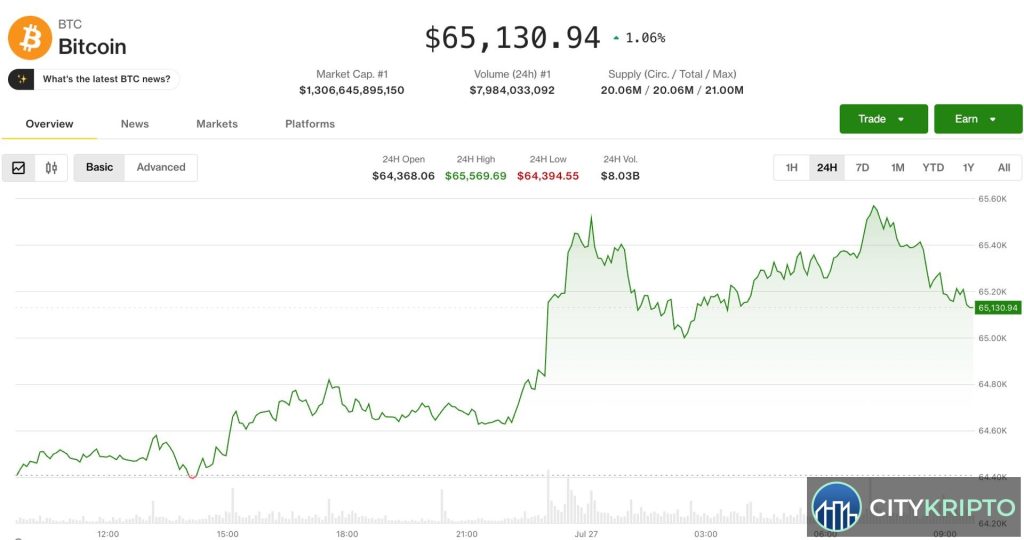 График биткоина на фоне снижения цен на нефть и геополитической паузы