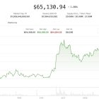 Биткоин укрепился на фоне снижения нефти и паузы в конфликте Ирана и США