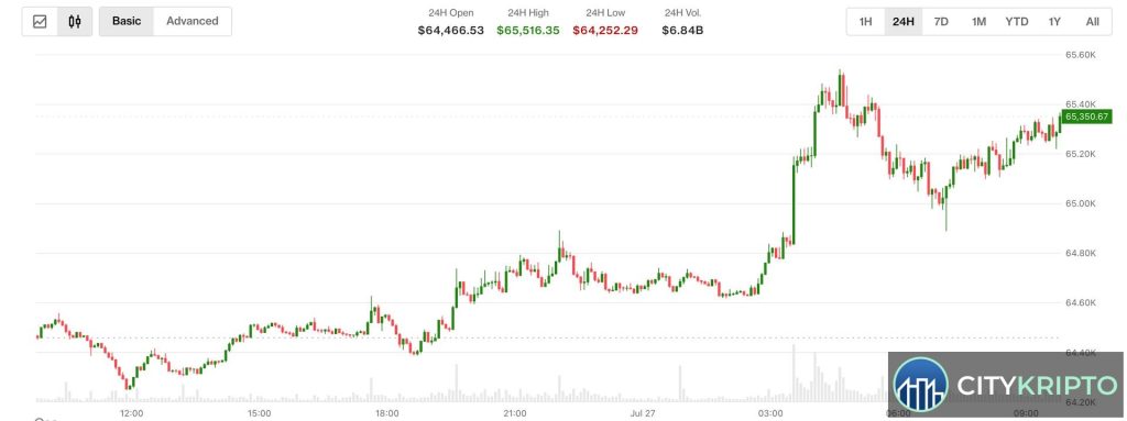 График роста Биткоина выше $65,000 на фоне деэскалации конфликта США и Ирана