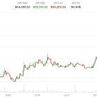 Биткоин превысил $65,000 на фоне деэскалации конфликта США и Ирана
