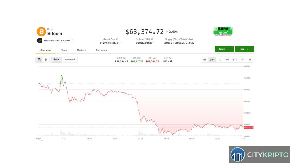 График падения Bitcoin на фоне обвала фондового рынка Южной Кореи и новостей о Clarity Act