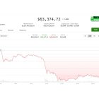Bitcoin падает на фоне обвала акций Южной Кореи и отсрочки Clarity Act