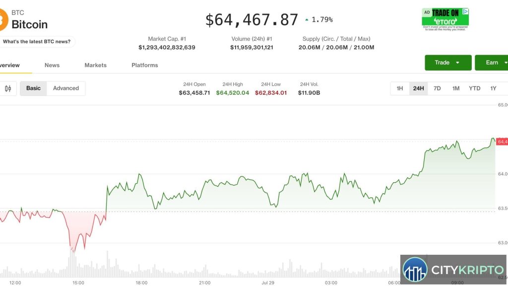 График биткоина выше $64 000 на фоне ожидания решения ФРС по процентной ставке