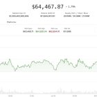 Биткоин стабилизировался выше $64 000 в ожидании решения ФРС по ставке