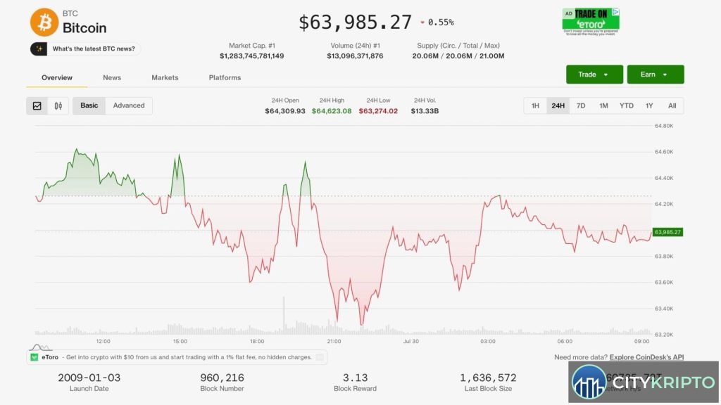 График биткоина у отметки $64,000 на фоне новостей о росте нефти и решениях ФРС