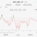 Биткоин удержался у $64,000 на фоне роста нефти и ястребиной позиции ФРС
