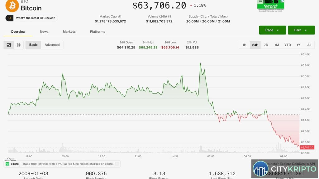 График курса Bitcoin и Ethereum на фоне роста крипторынка