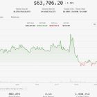 Bitcoin и Ethereum снижаются, но крипторынок показывает лучший месяц за год