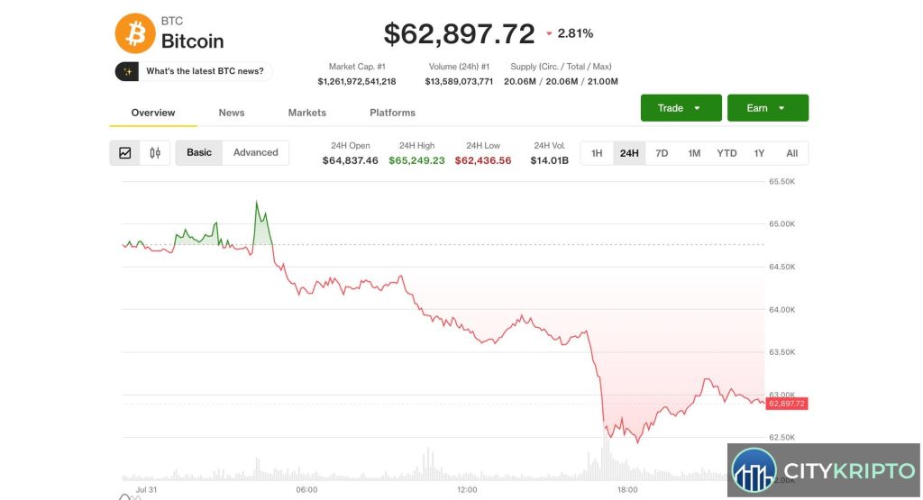 График курса Bitcoin с прогнозом на август