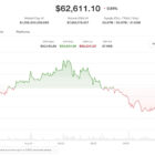 Bitcoin и Ethereum падают на фоне пятидневного эксплойта Coldcard