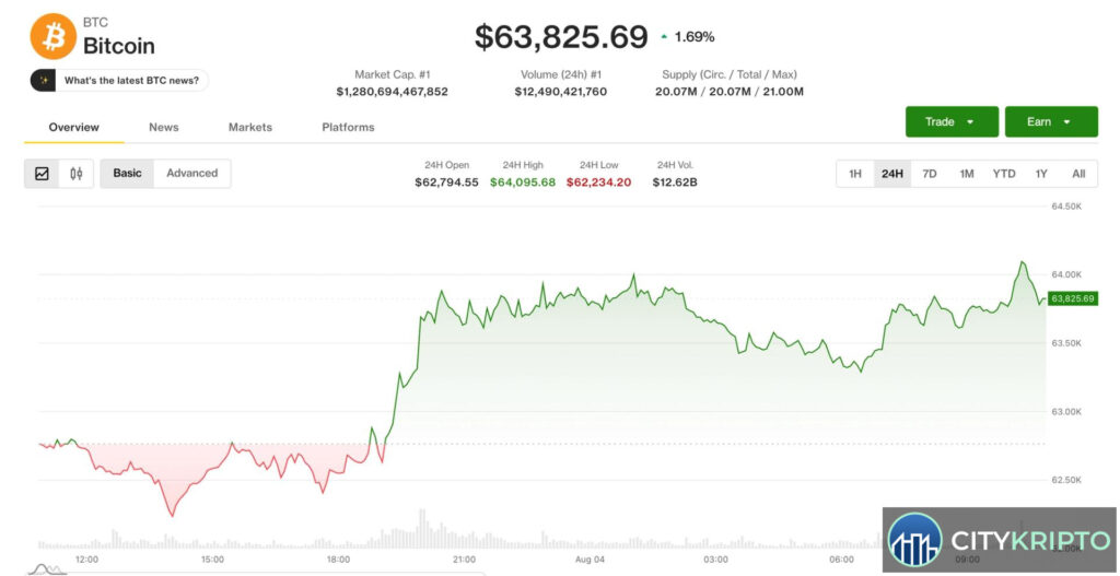 График роста Bitcoin к $64,000 на фоне новостей о продажах Strategy и Coldcard