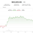 Bitcoin приближается к $64,000: обзор рынка и перспективы