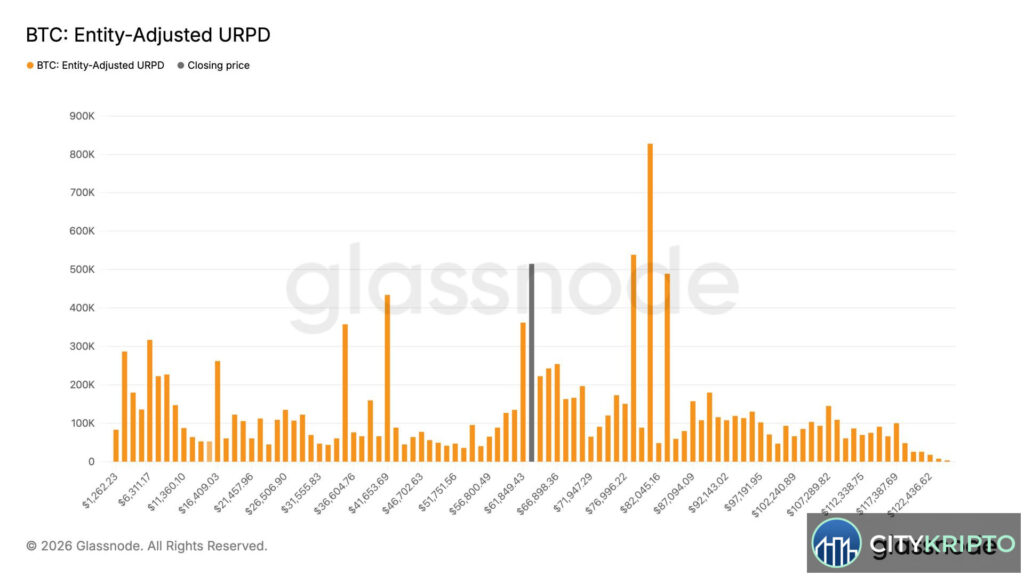 График биткоина с уровнем $63,000 и 200-недельной скользящей средней