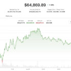 Coinbase открывает торговлю акциями США для британцев: Биткоин удерживает $65,000