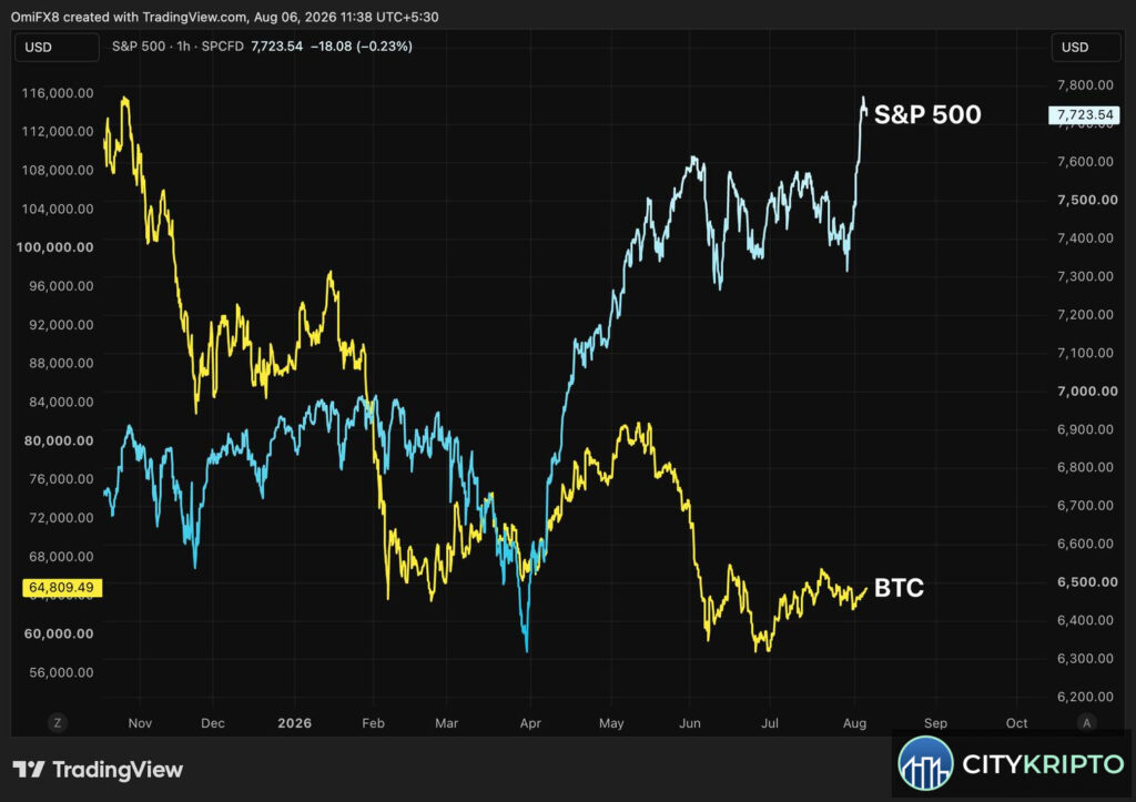 График роста S&P 500 и стагнации Bitcoin