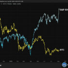 S&P 500 вырос на $2 трлн, а Bitcoin не впечатлен: причины