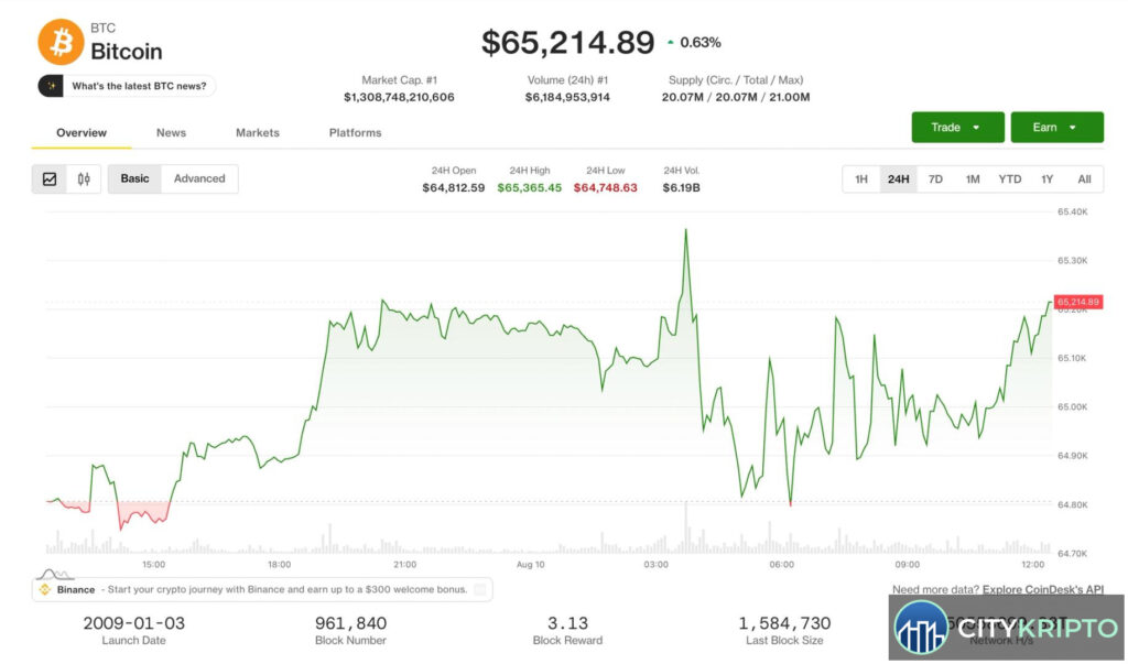 График роста биткоина выше 65 000 долларов на фоне ETF-притоков и ослабления доллара