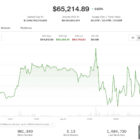 Bitcoin держится выше $65,000: ETF-потоки и доллар важнее политики