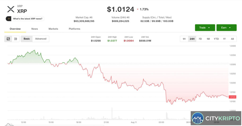График падения XRP и Ethereum, биткоин стремится к $70,000
