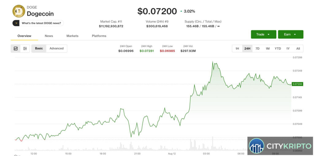 График курса Bitcoin и альткоинов Dogecoin и BNB