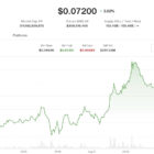 Dogecoin и BNB растут, Bitcoin снижается до $63,700