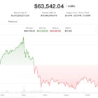 Bitcoin удерживается у $63,500: рынок ждет решений ФРС и новых данных
