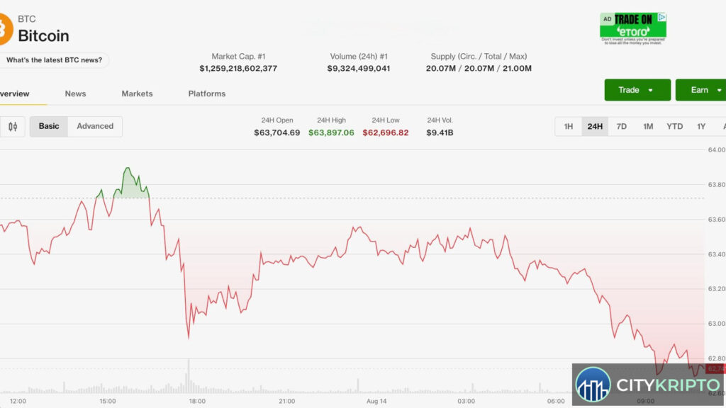 График падения биткоина на фоне инфляции и оттока из ETF